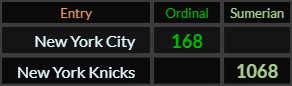 New York City = 168 and New York Knicks = 1068