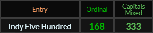 Indy Five Hundred = 168 and 333