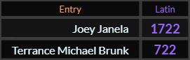 In Latin, Joey Janela = 1722 and Terrance Michael Brunk = 722