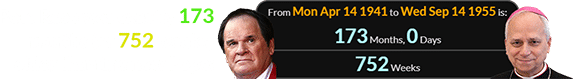 Pete Rose was exactly 173 months (or 752 weeks) older than the new Pope: