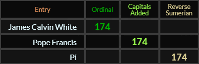 James Calvin White, Pope Francis, and Pi all = 174