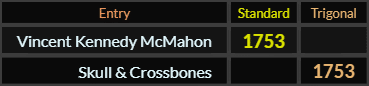 Vincent Kennedy McMahon and Skull & Crossbones both = 1573