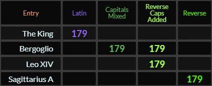 The King, Bergoglio, Leo XIV, and Sagittarius A all = 179