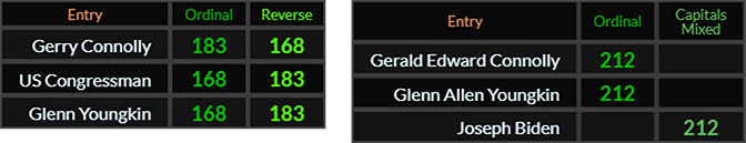 Gerry Connolly, Glenn Youngkin, and US Congressman all = 168 and 183, Glenn Allen Youngkin, Gerald Edward Connolly, and Joseph Biden all = 212