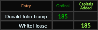 Donald John Trump and White House both = 185