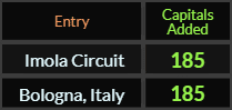 Imola Circuit and Bologna Italy both = 185 Caps Added