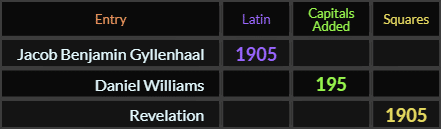 Jacob Benjamin Gyllenhaal = 1905, Daniel Williams = 195, Revelation = 1095