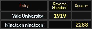 "Yale University" = 1919 (Reverse Standard) and "Nineteen nineteen" = 2288 (Squares)