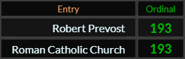 Robert Prevost and Roman Catholic Church both = 193 Ordinal