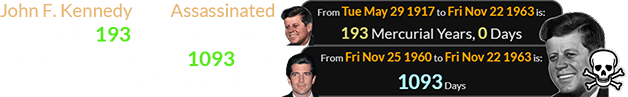John F. Kennedy was Assassinated exactly 193 orbits of Mercury after he was born and 1093 days after the birth of JFK Jr.: