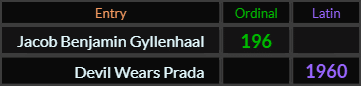 Jacob Benjamin Gyllenhaal = 196 Ordinal and Devil Wears Prada = 1960 Latin