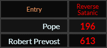 In Reverse Satanic, Pope = 196 and Robert Prevost = 613
