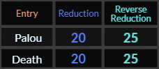 Palou and Death both = 20 and 25