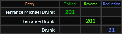 Terrance Michael Brunk and Terrance Brunk both = 201, Brunk = 21