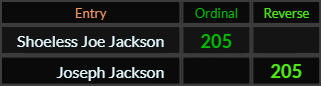 Shoeless Joe Jackson and Joseph Jackson both = 205