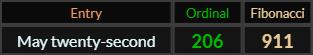 May twenty second = 206 and 911