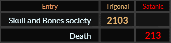 "Skull and Bones society" = 2103 (Trigonal) and "Death" = 213 (Satanic)