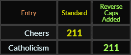 Cheers and Catholicism both = 211