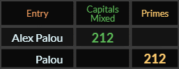 "Alex Palou" = 212 (Capitals Mixed) and "Palou" = 212 (Primes)