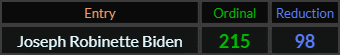 Joseph Robinette Biden = 215 and 98