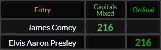James Comey and Elvis Aaron Presley both = 216