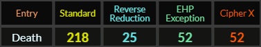 Death = 218, 25, 52, and 52