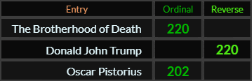 The Brotherhood of Death and Donald John Trump both = 220, Oscar Pistorius = 202