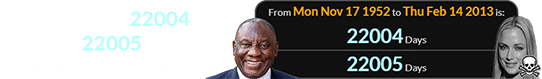 Ramaphosa was 22004 (or a span of 22005) days old when Steenkamp was shot: