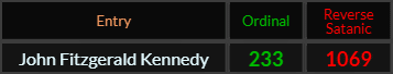 John Fitzgerald Kennedy = 233 and 1069