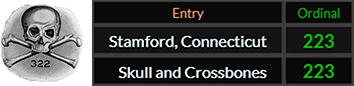 Stamford Connecticut and Skull and Crossbones both = 223 Ordinal
