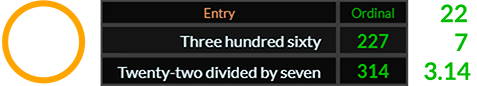 In Ordinal, Three hundred sixty = 227 and Twenty two divided by seven = 314