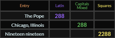 The Pope and Chicago Illinois both = 288, "Nineteen nineteen" = 2288 (Squares)