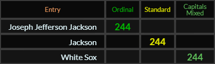 Joseph Jefferson Jackson, Jackson, and White Sox all = 244