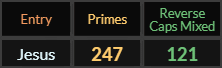 Jesus = 247 Primes and 121 Reverse Caps