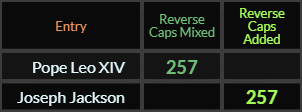 Pope Leo XIV and Joseph Jackson both = 257 Reverse Caps