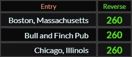 Boston Massachusetts, Bull and Finch Pub, and Chicago Illinois all = 260 Reverse