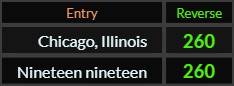 Chicago Illinois and Nineteen nineteen both = 260 Reverse