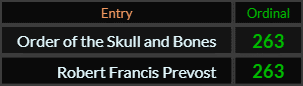 Order of the Skull and Bones and Robert Francis Prevost both = 263 Ordinal