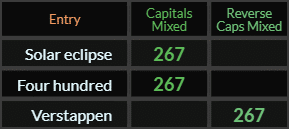 Solar eclipse, Four hundred, and Verstappen all = 267