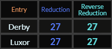 Derby and Luxor both = 27 in both Reduction methods
