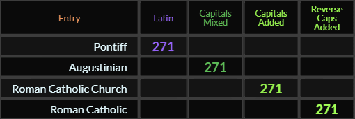 Pontiff, Augustinian, Roman Catholic Church, and Roman Catholic all = 271