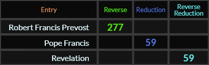 Robert Francis Prevost = 277, Pope Francis and Revelation both = 59