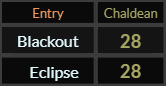 Blackout and Eclipse both = 28 in Chaldean numerology