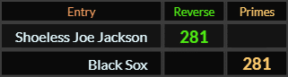 Shoeless Joe Jackson and Black Sox both = 281