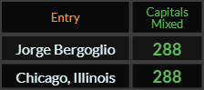 Jorge Bergoglio and Chicago Illinois both = 288 Caps Added