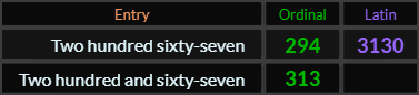 Two hundred sixty seven = 294 Ordinal and 3130 Latin, Two hundred and sixty seven = 313 Ordinal