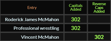 Roderick James McMahon, Professional wrestling, and Vincent McMahon all = 302 Caps Added