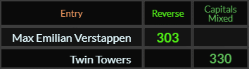 Max Emilian Verstappen = 303 and Twin Towers = 330
