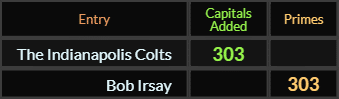 The Indianapolis Colts and Bob Irsay both = 303