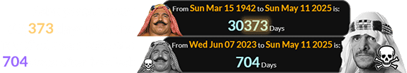 Sabu passed away 30,373 days after the Iron Sheik was born and 704 days after he died: